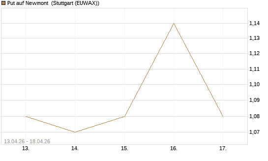 Put auf Newmont [J.P. Morgan Structured Products B.V.] Chart