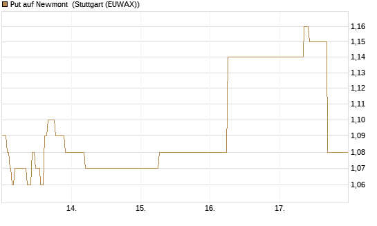 Put auf Newmont [J.P. Morgan Structured Products B.V.] Chart