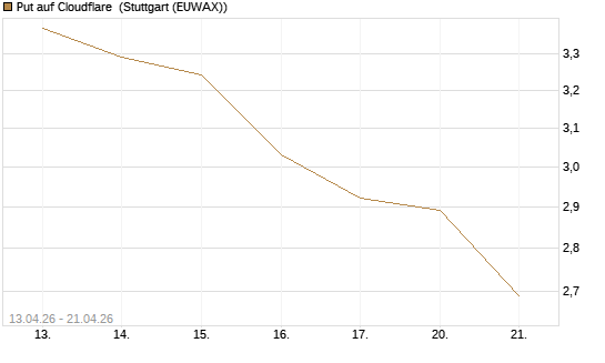 Put auf Cloudflare [J.P. Morgan Structured Products B.V.] Chart