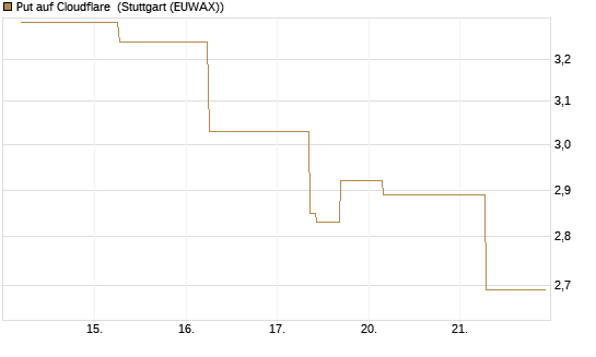 Put auf Cloudflare [J.P. Morgan Structured Products B.V.] Chart