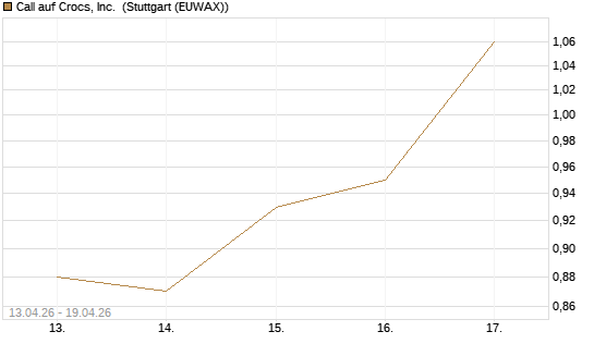Call auf Crocs, Inc. [J.P. Morgan Structured Products B.V.] Chart