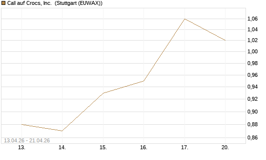 Call auf Crocs, Inc. [J.P. Morgan Structured Products B.V.] Chart
