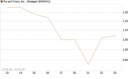 Put auf Crocs, Inc. [J.P. Morgan Structured Products B.V.] Chart