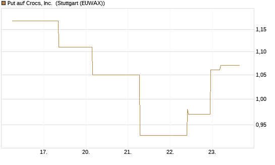 Put auf Crocs, Inc. [J.P. Morgan Structured Products B.V.] Chart