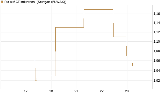 Put auf CF Industries [J.P. Morgan Structured Products B.V.] Chart