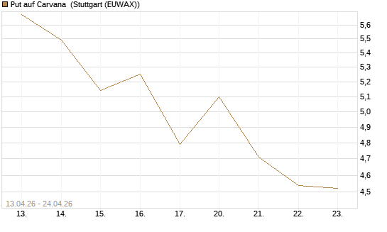 Put auf Carvana [J.P. Morgan Structured Products B.V.] Chart