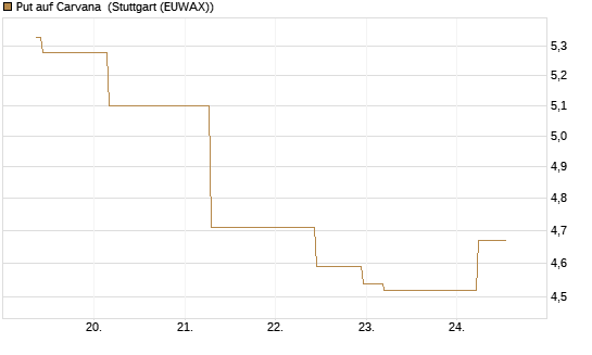 Put auf Carvana [J.P. Morgan Structured Products B.V.] Chart