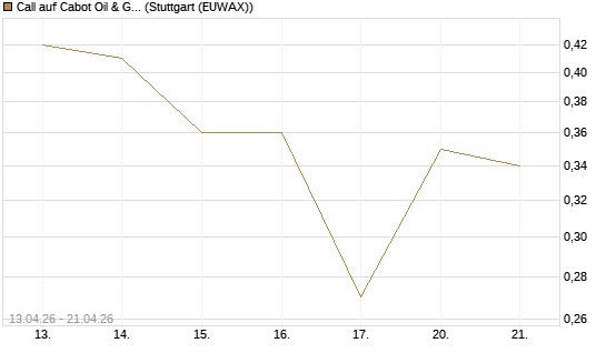 Call auf Cabot Oil & Gas [J.P. Morgan Structured Products B.V.] Chart
