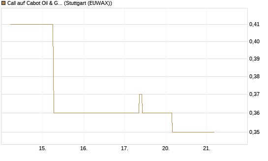 Call auf Cabot Oil & Gas [J.P. Morgan Structured Products B.V.] Chart