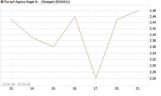 Put auf Agnico-Eagle Mines [J.P. Morgan Structured Products B.V.] Chart