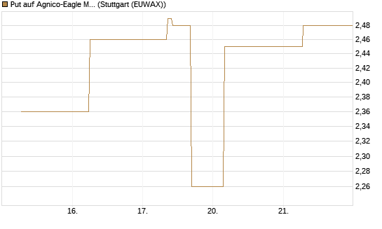 Put auf Agnico-Eagle Mines [J.P. Morgan Structured Products B.V.] Chart
