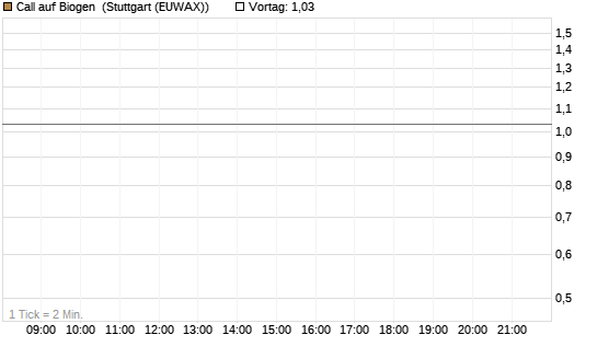 Call auf Biogen [J.P. Morgan Structured Products B.V.] Chart
