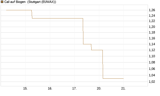 Call auf Biogen [J.P. Morgan Structured Products B.V.] Chart
