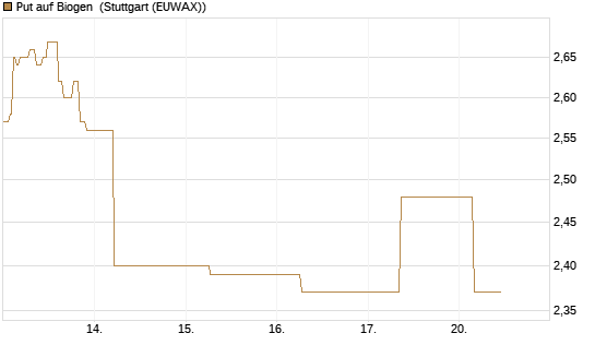 Put auf Biogen [J.P. Morgan Structured Products B.V.] Chart