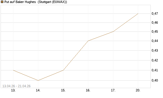 Put auf Baker Hughes [J.P. Morgan Structured Products B.V.] Chart