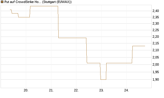 Put auf CrowdStrike Holdings Inc [J.P. Morgan Structured Products B.V.] Chart