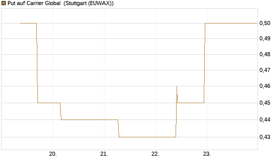 Put auf Carrier Global [J.P. Morgan Structured Products B.V.] Chart