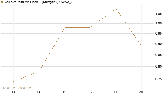 Call auf Delta Air Lines [J.P. Morgan Structured Products B.V.] Chart