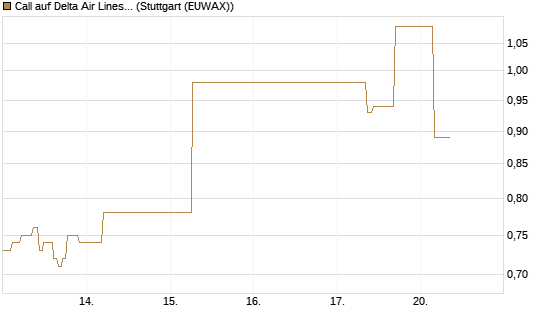 Call auf Delta Air Lines [J.P. Morgan Structured Products B.V.] Chart