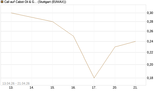 Call auf Cabot Oil & Gas [J.P. Morgan Structured Products B.V.] Chart
