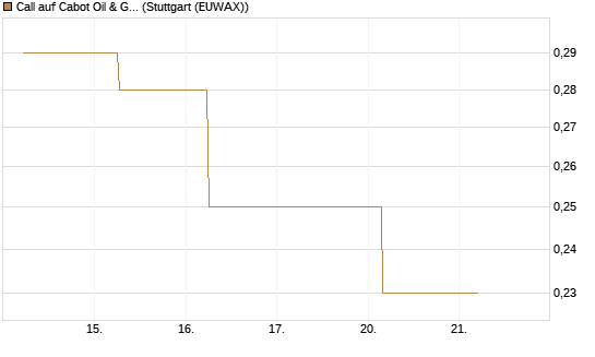 Call auf Cabot Oil & Gas [J.P. Morgan Structured Products B.V.] Chart