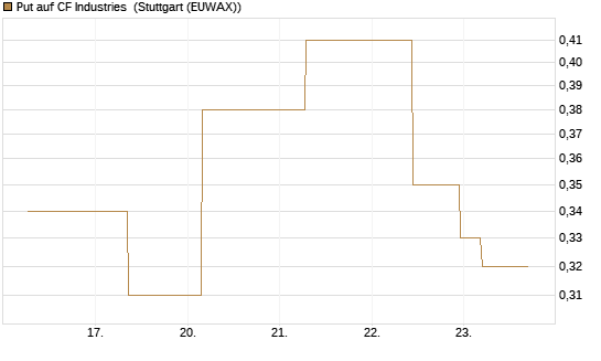 Put auf CF Industries [J.P. Morgan Structured Products B.V.] Chart