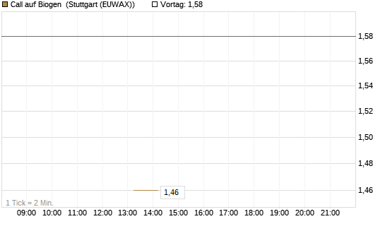 Call auf Biogen [J.P. Morgan Structured Products B.V.] Chart