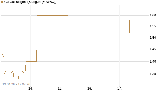 Call auf Biogen [J.P. Morgan Structured Products B.V.] Chart
