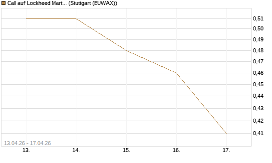 Call auf Lockheed Martin [J.P. Morgan Structured Products B.V.] Chart