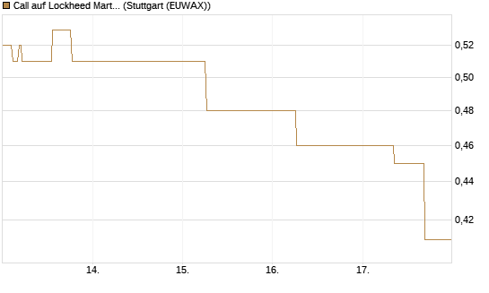 Call auf Lockheed Martin [J.P. Morgan Structured Products B.V.] Chart