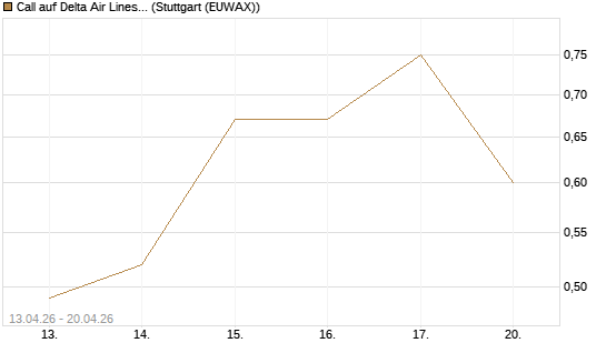 Call auf Delta Air Lines [J.P. Morgan Structured Products B.V.] Chart