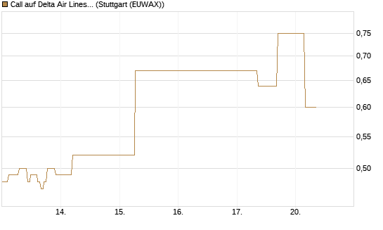 Call auf Delta Air Lines [J.P. Morgan Structured Products B.V.] Chart