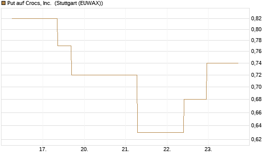Put auf Crocs, Inc. [J.P. Morgan Structured Products B.V.] Chart