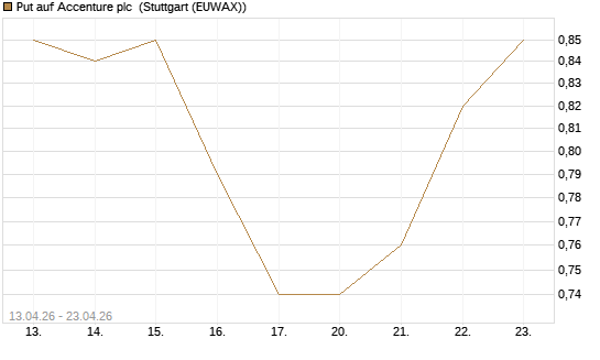 Put auf Accenture plc [J.P. Morgan Structured Products B.V.] Chart