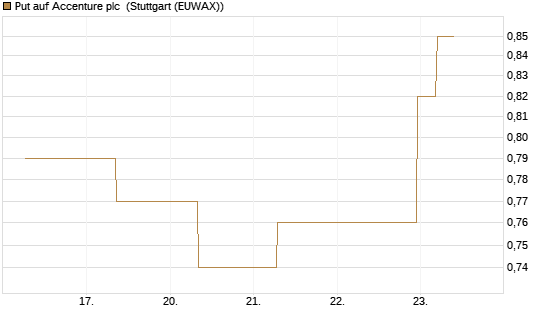 Put auf Accenture plc [J.P. Morgan Structured Products B.V.] Chart