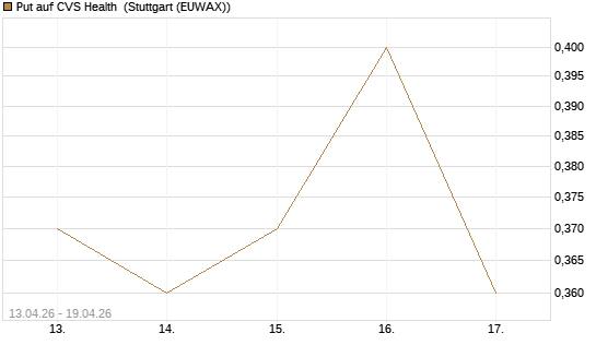 Put auf CVS Health [J.P. Morgan Structured Products B.V.] Chart