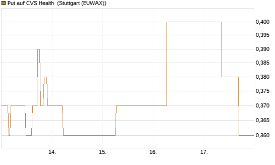 Put auf CVS Health [J.P. Morgan Structured Products B.V.] Chart