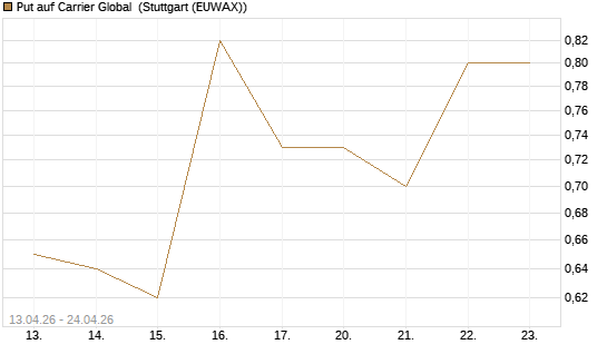 Put auf Carrier Global [J.P. Morgan Structured Products B.V.] Chart
