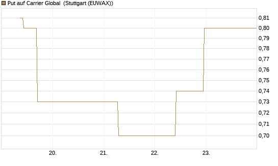 Put auf Carrier Global [J.P. Morgan Structured Products B.V.] Chart