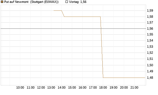Put auf Newmont [J.P. Morgan Structured Products B.V.] Chart