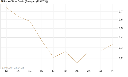 Put auf DoorDash [J.P. Morgan Structured Products B.V.] Chart
