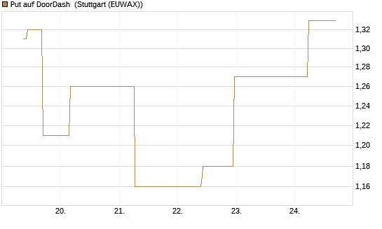Put auf DoorDash [J.P. Morgan Structured Products B.V.] Chart