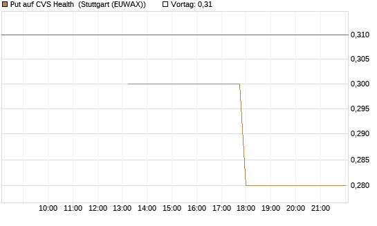 Put auf CVS Health [J.P. Morgan Structured Products B.V.] Chart