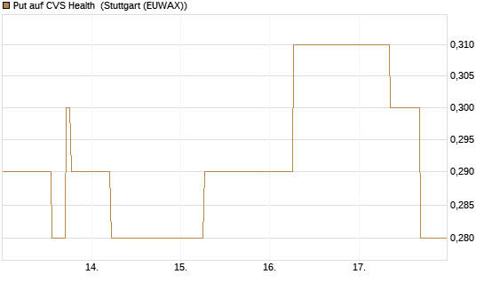 Put auf CVS Health [J.P. Morgan Structured Products B.V.] Chart