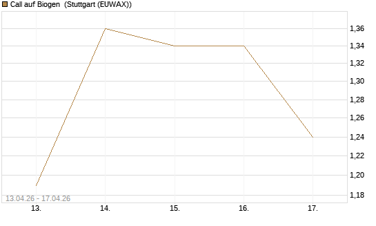 Call auf Biogen [J.P. Morgan Structured Products B.V.] Chart