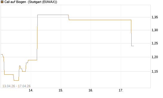 Call auf Biogen [J.P. Morgan Structured Products B.V.] Chart