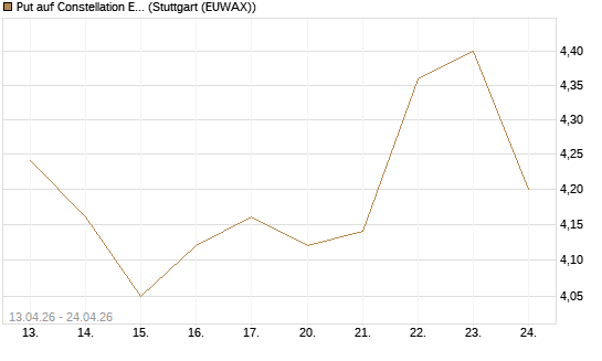 Put auf Constellation Energy [J.P. Morgan Structured Products B.V.] Chart