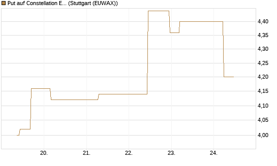 Put auf Constellation Energy [J.P. Morgan Structured Products B.V.] Chart