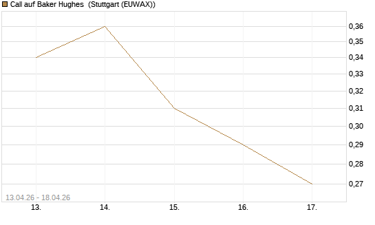 Call auf Baker Hughes [J.P. Morgan Structured Products B.V.] Chart