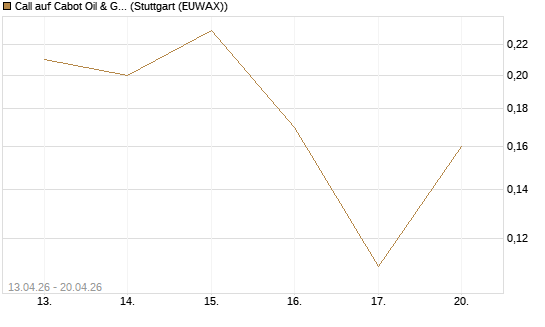 Call auf Cabot Oil & Gas [J.P. Morgan Structured Products B.V.] Chart